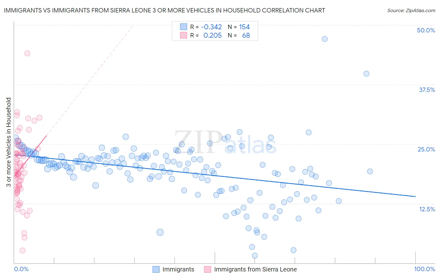 Immigrants vs Immigrants from Sierra Leone 3 or more Vehicles in Household