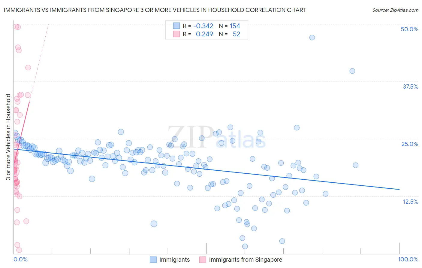 Immigrants vs Immigrants from Singapore 3 or more Vehicles in Household