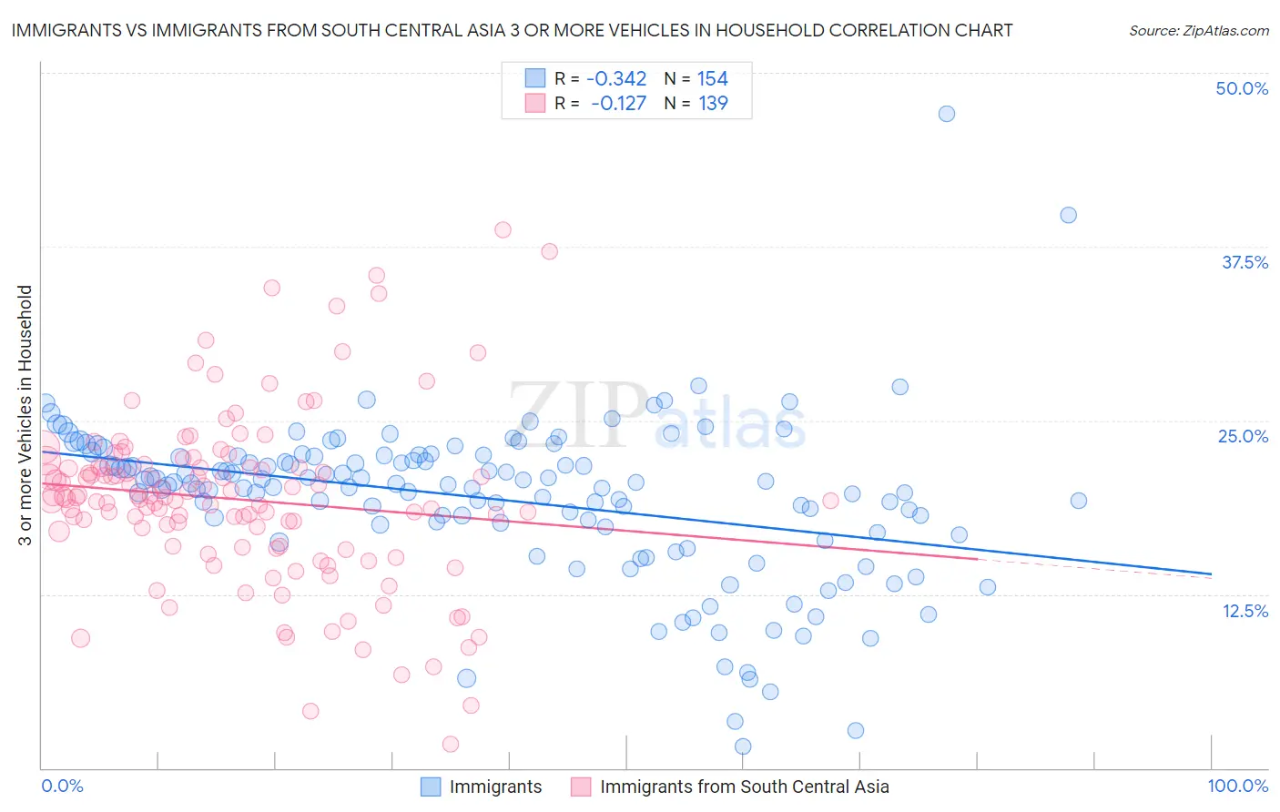 Immigrants vs Immigrants from South Central Asia 3 or more Vehicles in Household