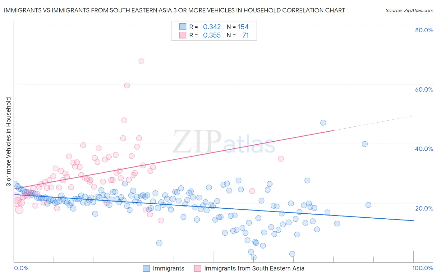Immigrants vs Immigrants from South Eastern Asia 3 or more Vehicles in Household