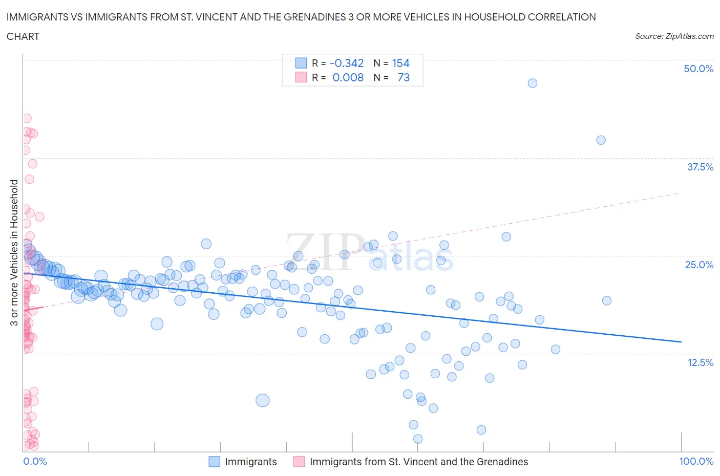 Immigrants vs Immigrants from St. Vincent and the Grenadines 3 or more Vehicles in Household
