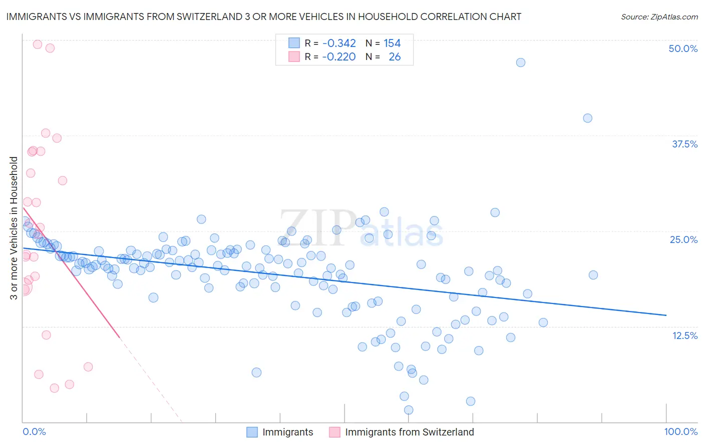 Immigrants vs Immigrants from Switzerland 3 or more Vehicles in Household