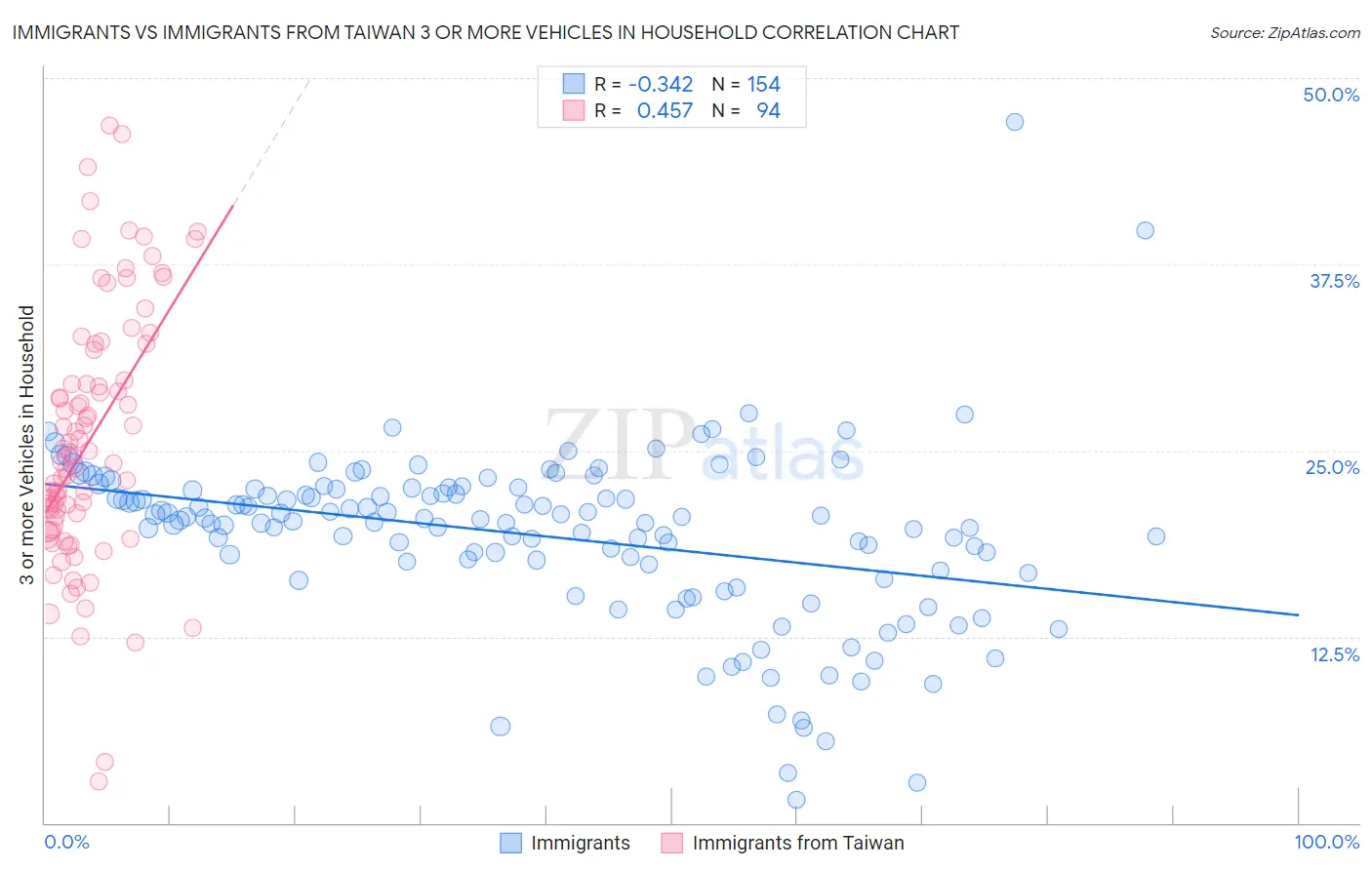 Immigrants vs Immigrants from Taiwan 3 or more Vehicles in Household