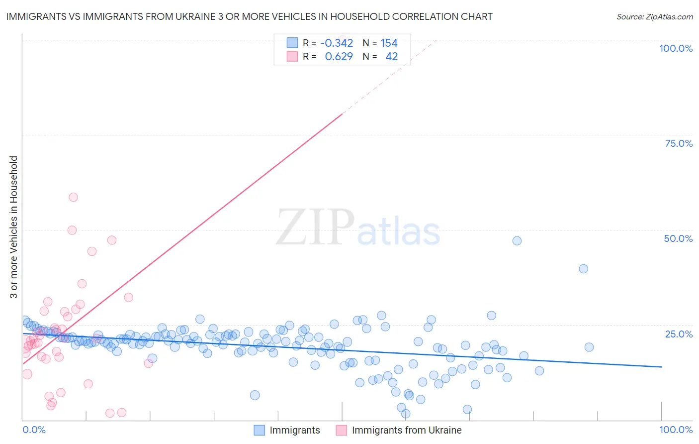 Immigrants vs Immigrants from Ukraine 3 or more Vehicles in Household
