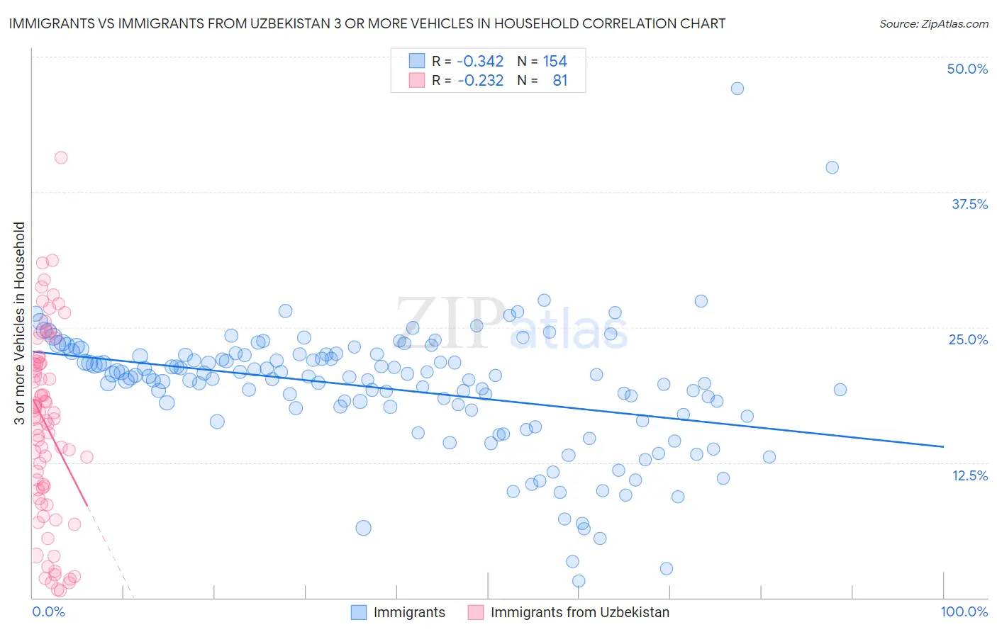 Immigrants vs Immigrants from Uzbekistan 3 or more Vehicles in Household