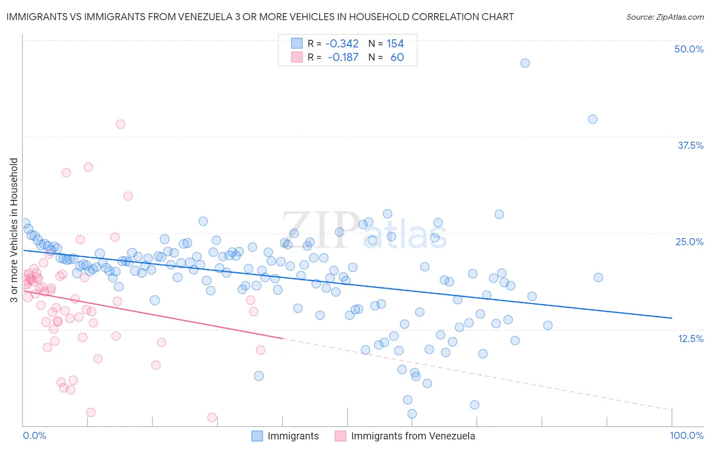 Immigrants vs Immigrants from Venezuela 3 or more Vehicles in Household