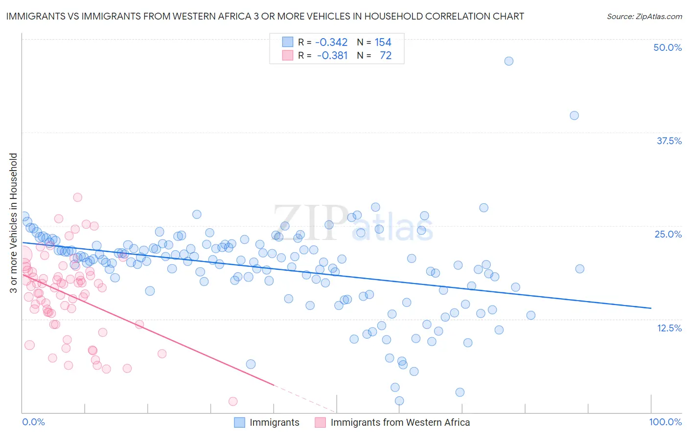 Immigrants vs Immigrants from Western Africa 3 or more Vehicles in Household