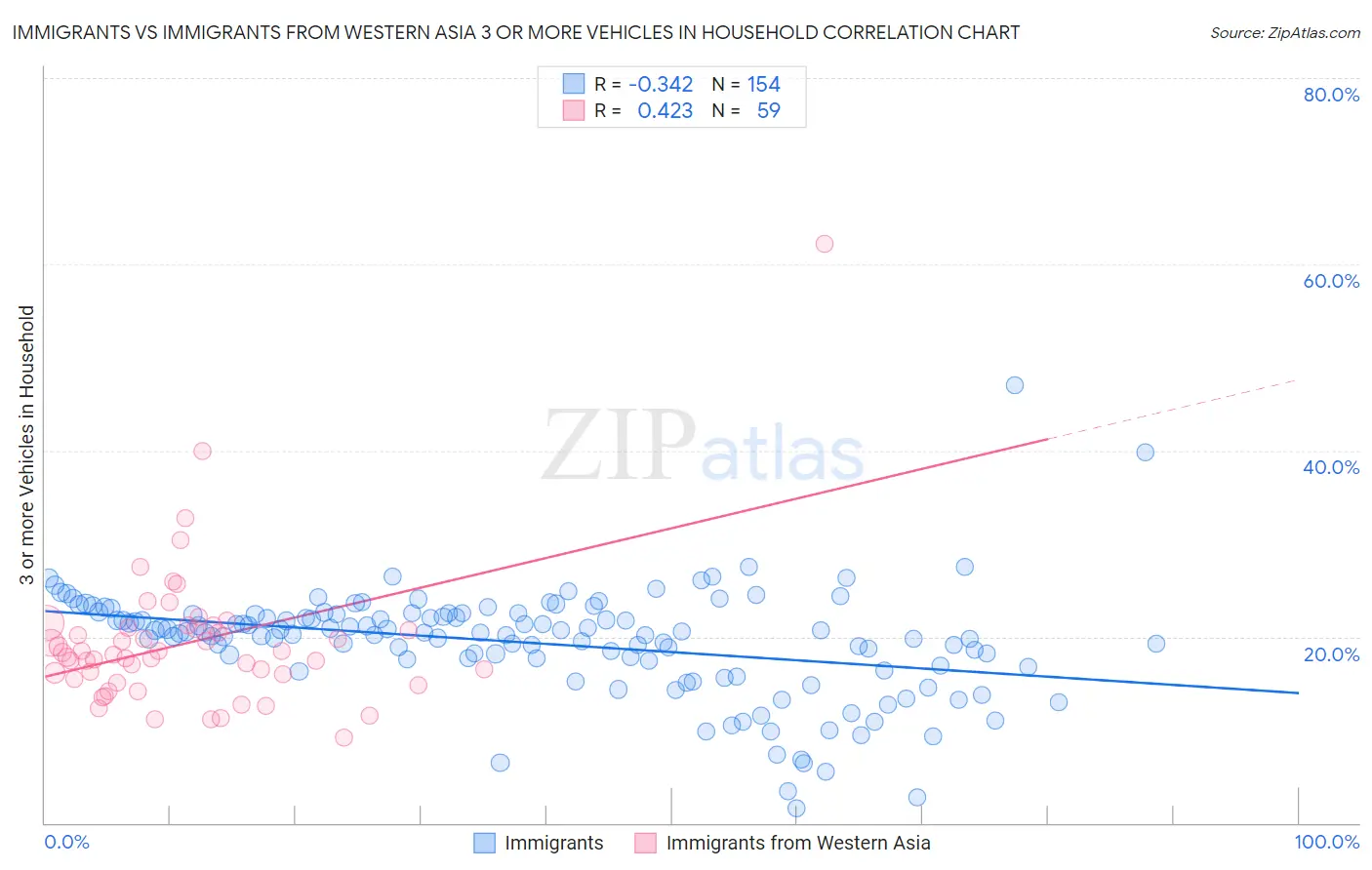 Immigrants vs Immigrants from Western Asia 3 or more Vehicles in Household