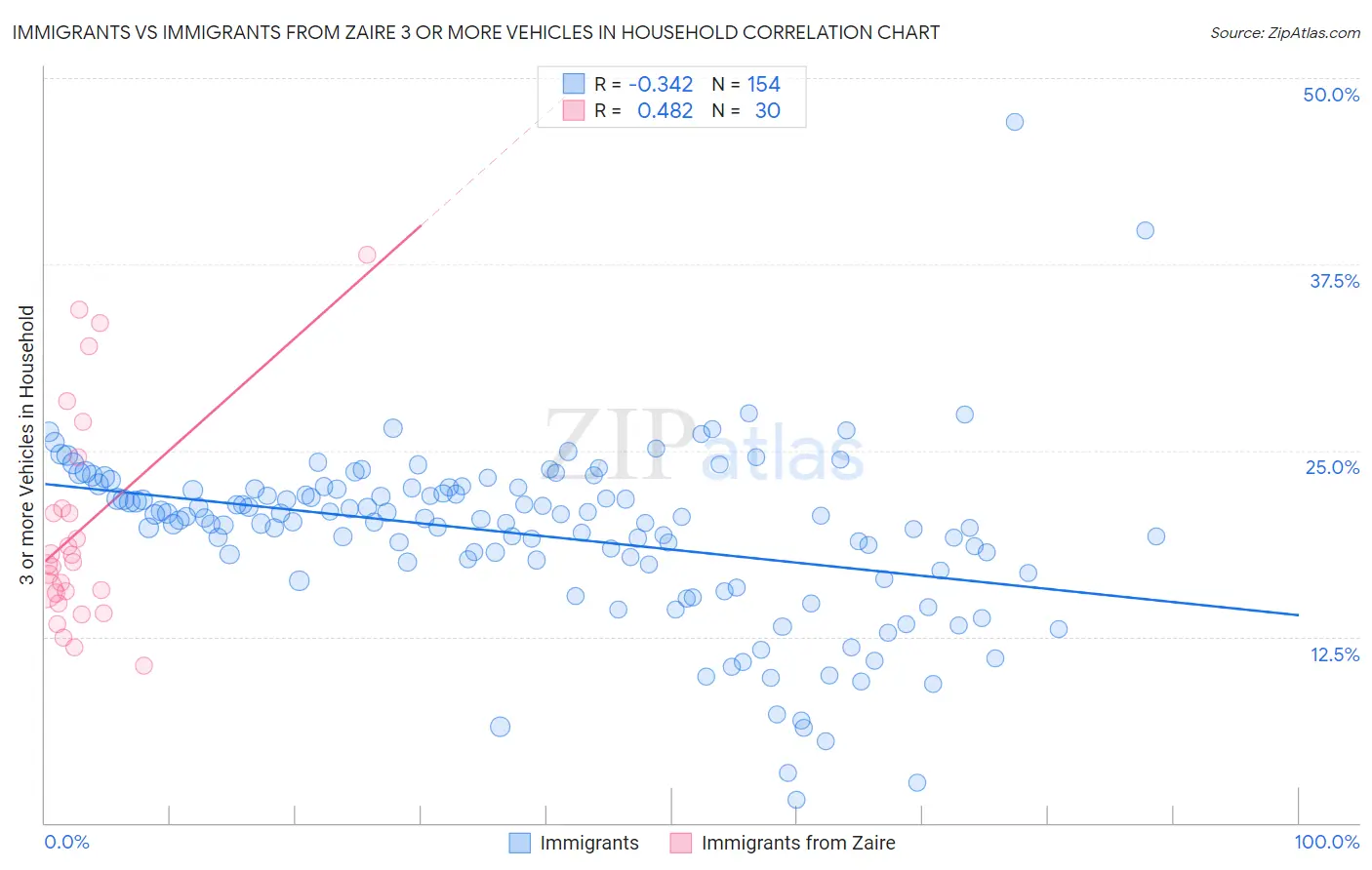 Immigrants vs Immigrants from Zaire 3 or more Vehicles in Household