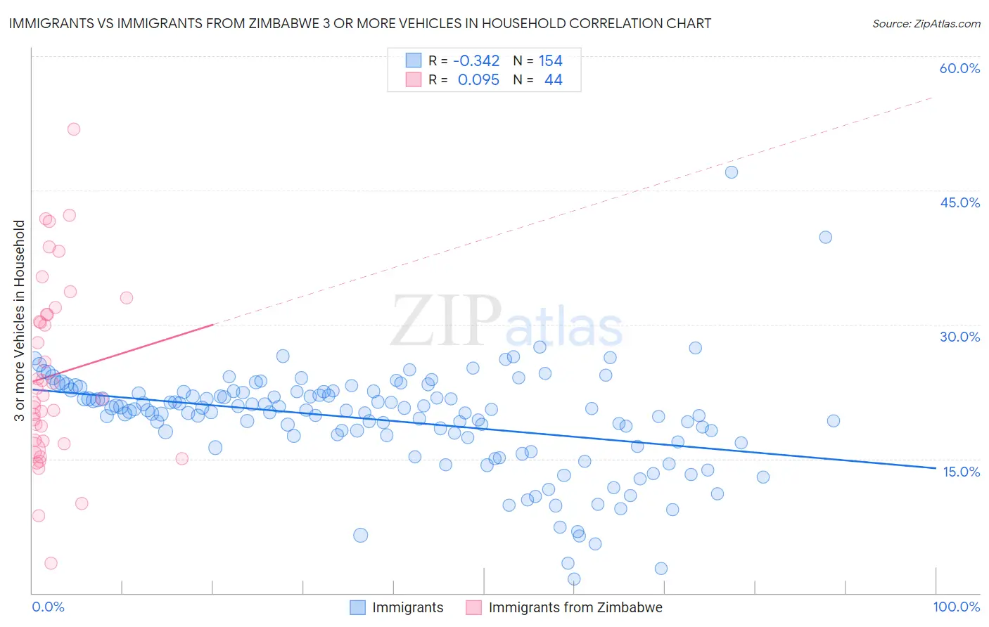 Immigrants vs Immigrants from Zimbabwe 3 or more Vehicles in Household