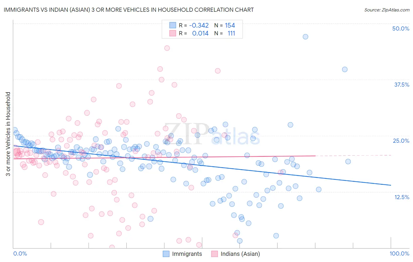 Immigrants vs Indian (Asian) 3 or more Vehicles in Household