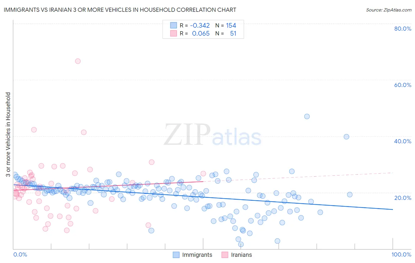 Immigrants vs Iranian 3 or more Vehicles in Household