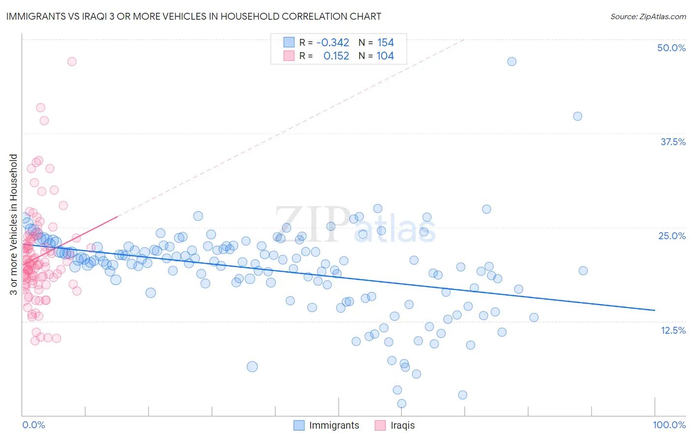Immigrants vs Iraqi 3 or more Vehicles in Household