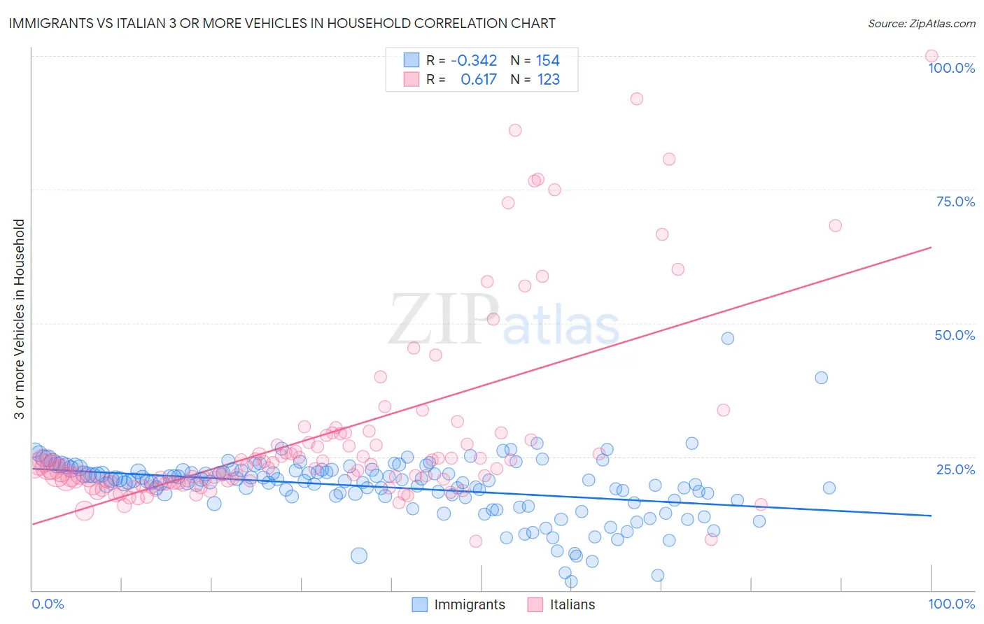Immigrants vs Italian 3 or more Vehicles in Household