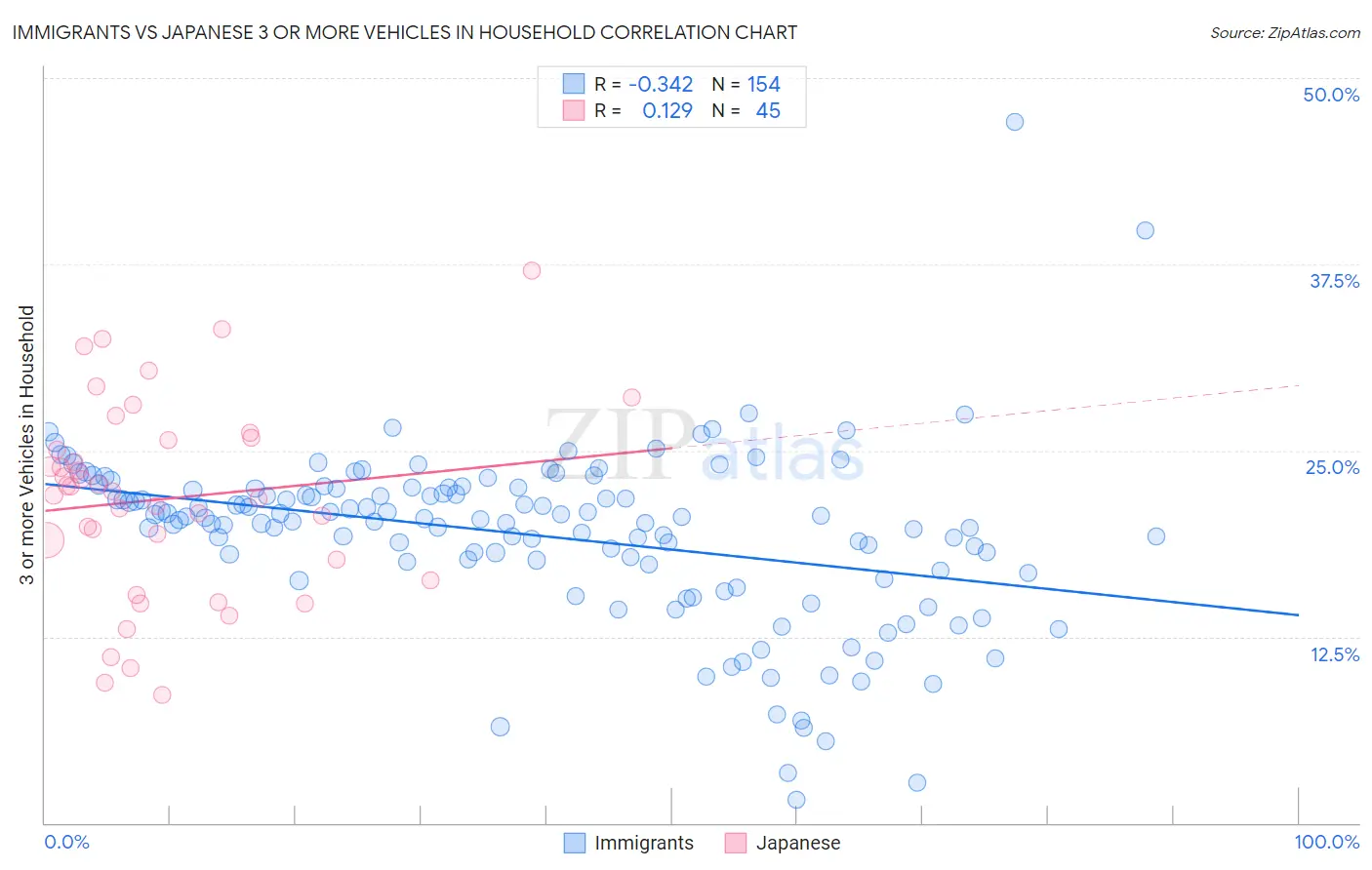 Immigrants vs Japanese 3 or more Vehicles in Household