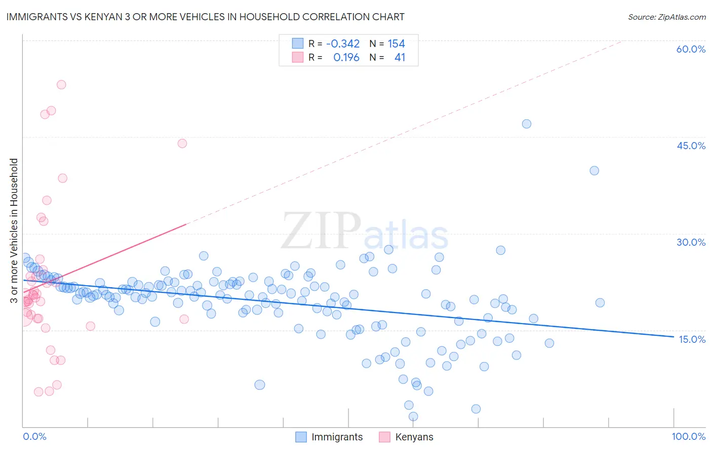 Immigrants vs Kenyan 3 or more Vehicles in Household