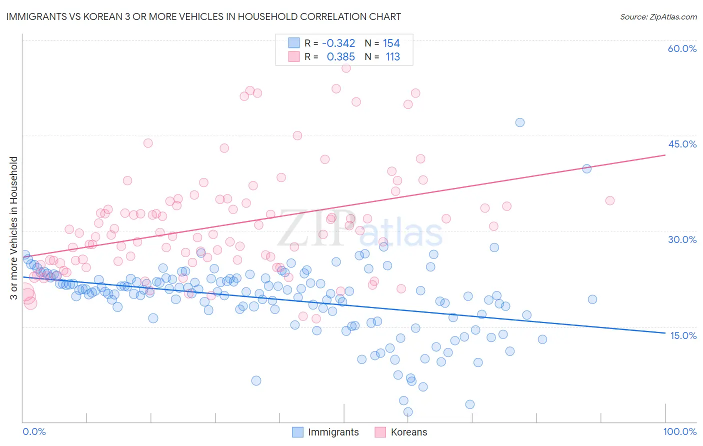 Immigrants vs Korean 3 or more Vehicles in Household