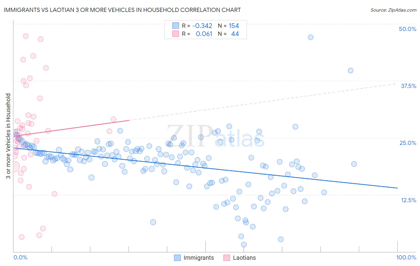 Immigrants vs Laotian 3 or more Vehicles in Household