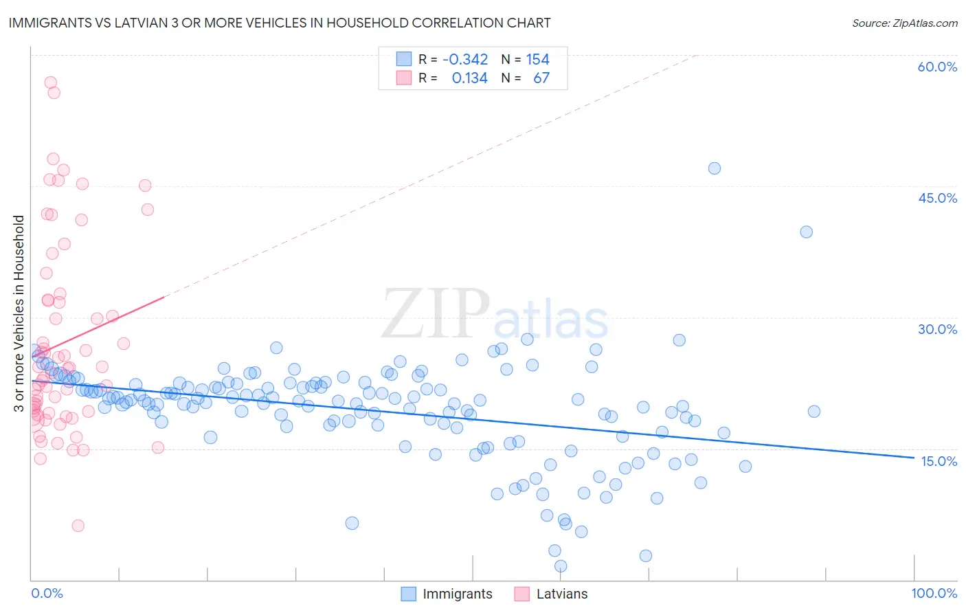 Immigrants vs Latvian 3 or more Vehicles in Household
