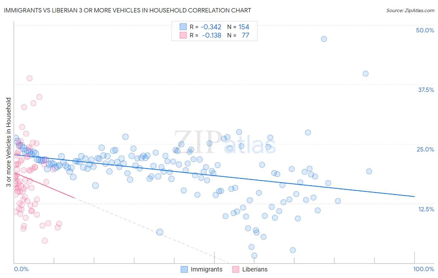 Immigrants vs Liberian 3 or more Vehicles in Household