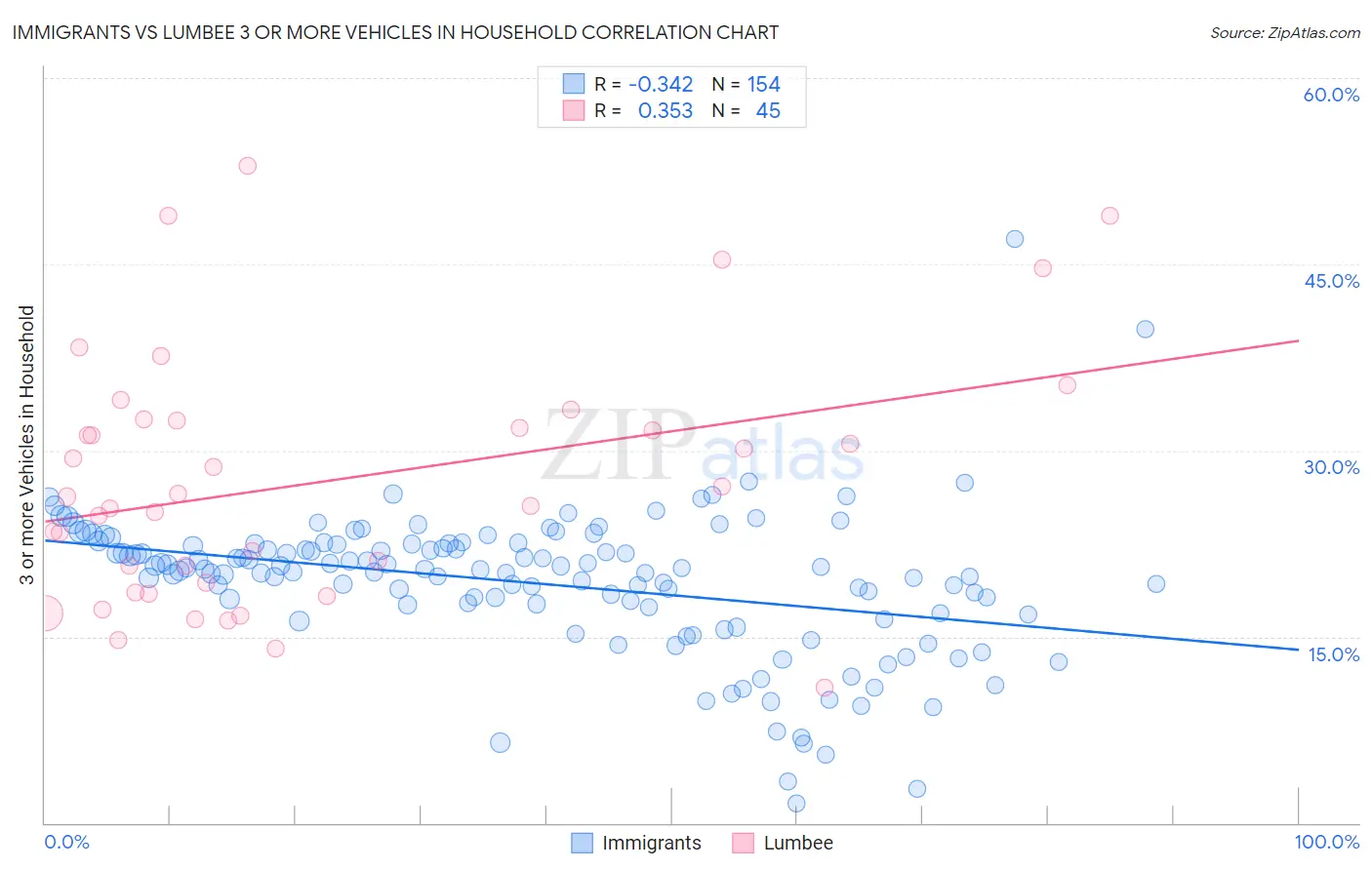 Immigrants vs Lumbee 3 or more Vehicles in Household
