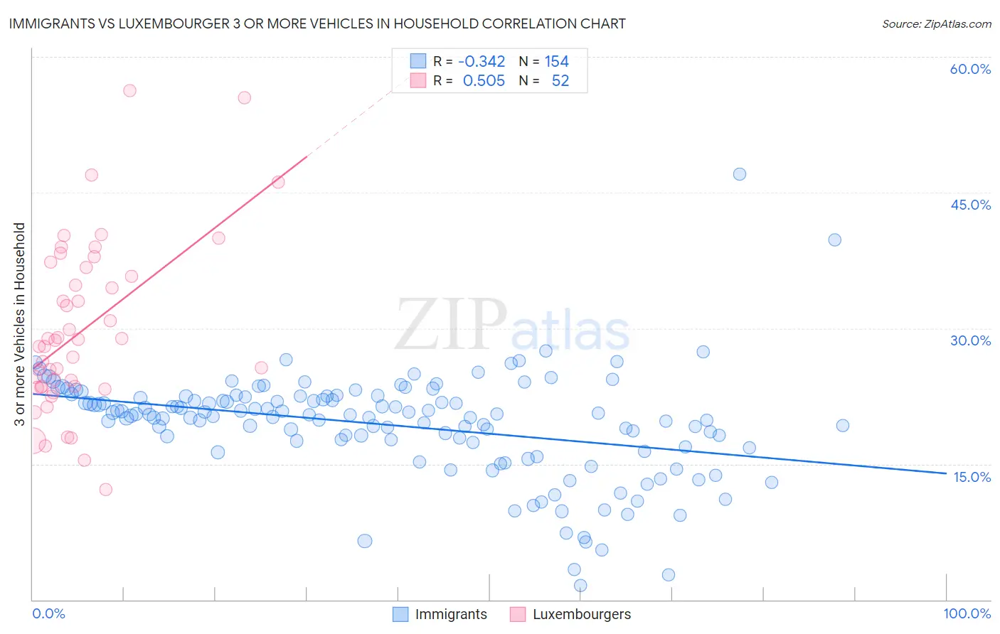 Immigrants vs Luxembourger 3 or more Vehicles in Household
