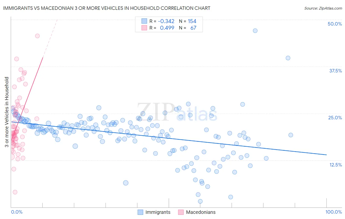 Immigrants vs Macedonian 3 or more Vehicles in Household