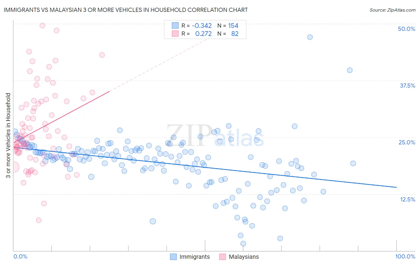 Immigrants vs Malaysian 3 or more Vehicles in Household