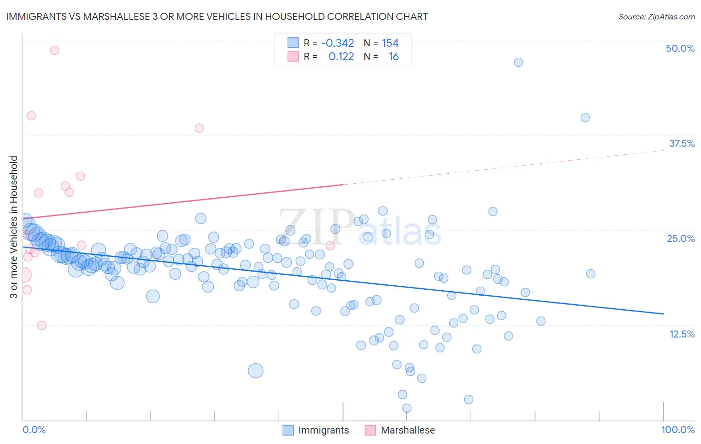 Immigrants vs Marshallese 3 or more Vehicles in Household