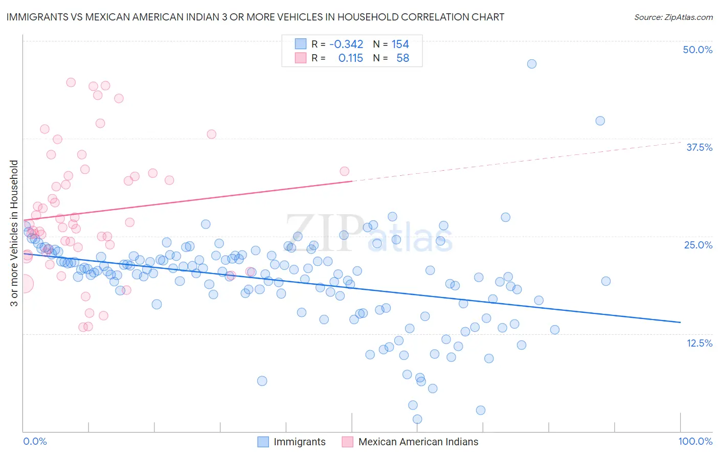 Immigrants vs Mexican American Indian 3 or more Vehicles in Household