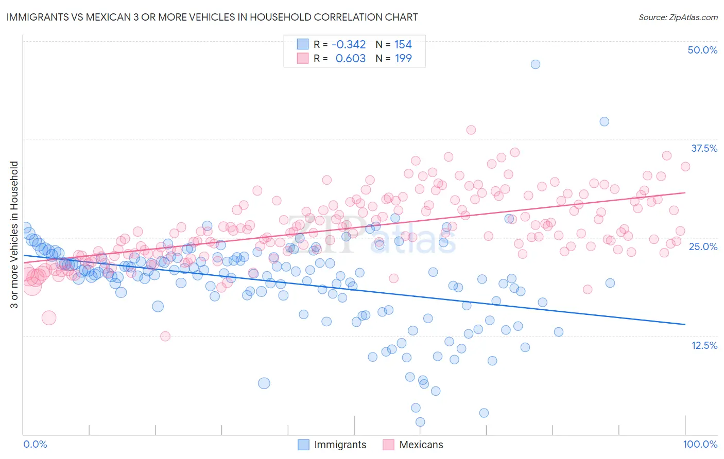 Immigrants vs Mexican 3 or more Vehicles in Household