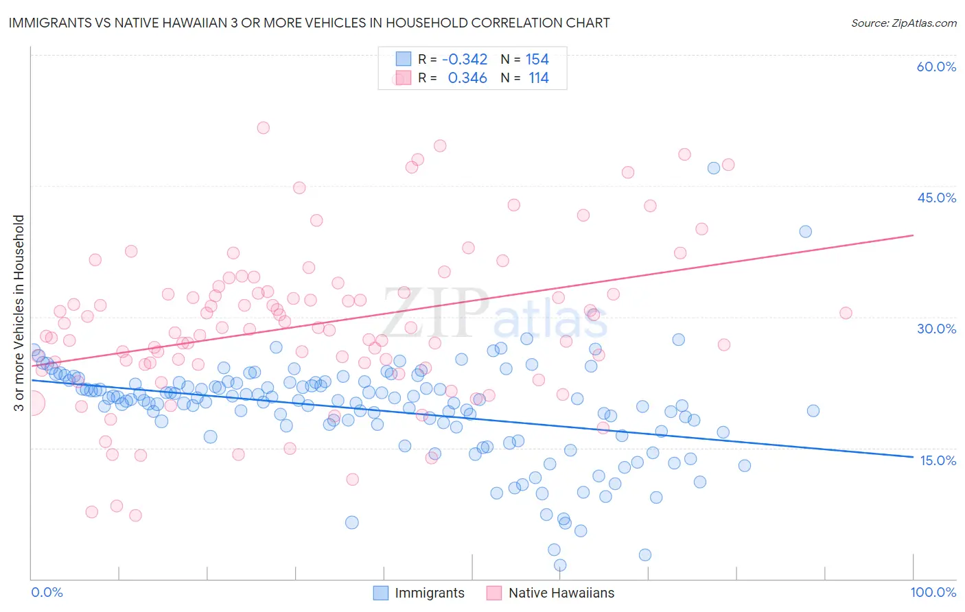 Immigrants vs Native Hawaiian 3 or more Vehicles in Household