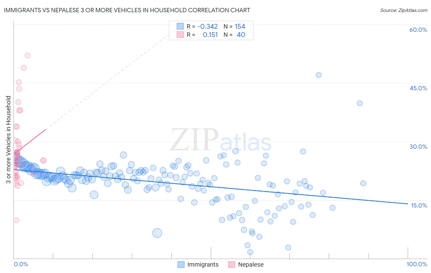 Immigrants vs Nepalese 3 or more Vehicles in Household