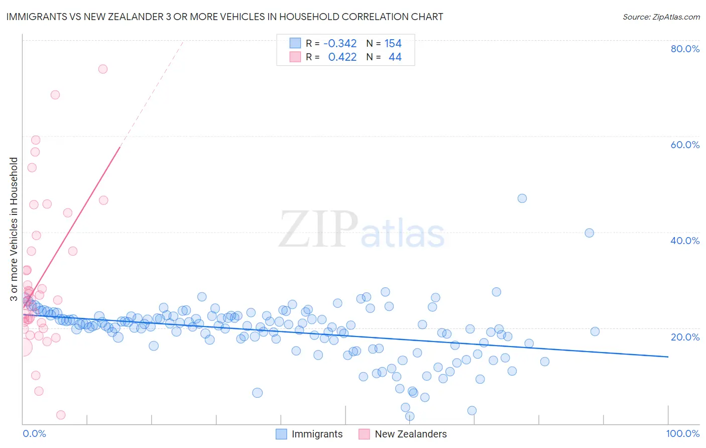 Immigrants vs New Zealander 3 or more Vehicles in Household
