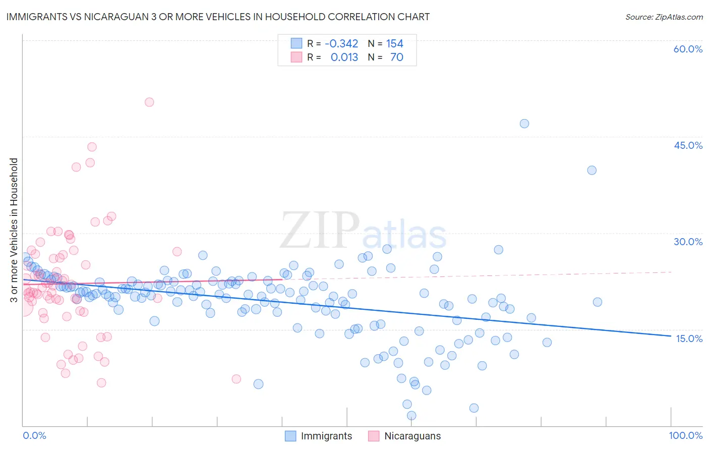 Immigrants vs Nicaraguan 3 or more Vehicles in Household