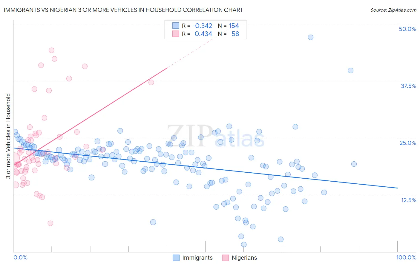 Immigrants vs Nigerian 3 or more Vehicles in Household