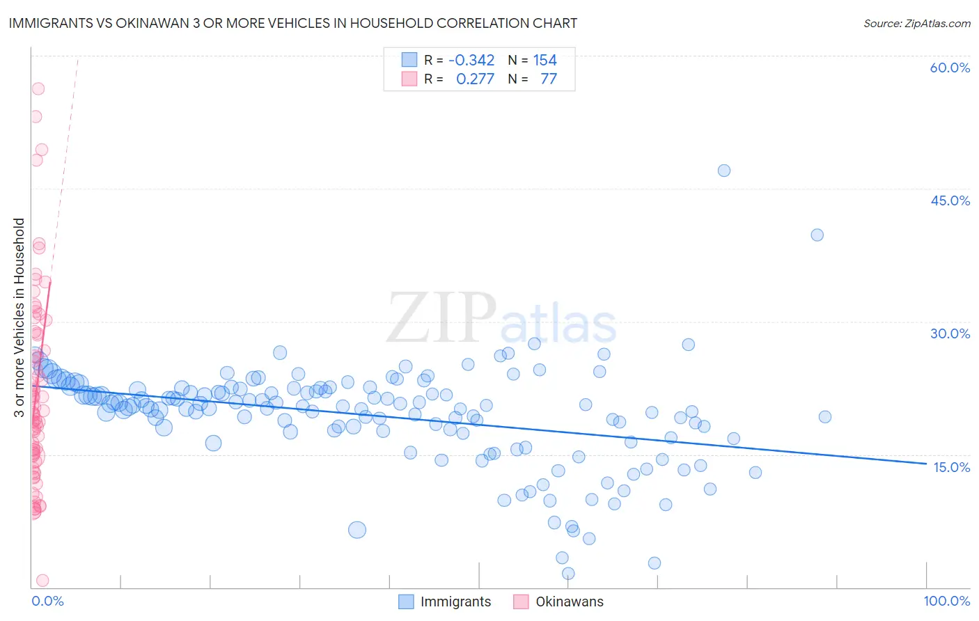 Immigrants vs Okinawan 3 or more Vehicles in Household