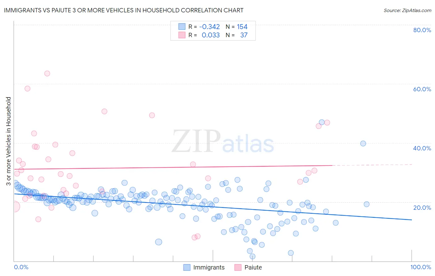 Immigrants vs Paiute 3 or more Vehicles in Household