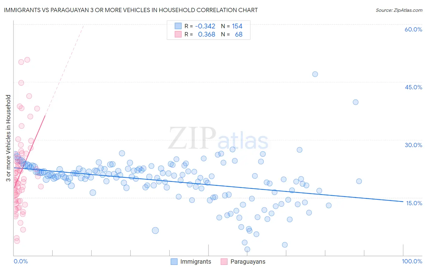 Immigrants vs Paraguayan 3 or more Vehicles in Household