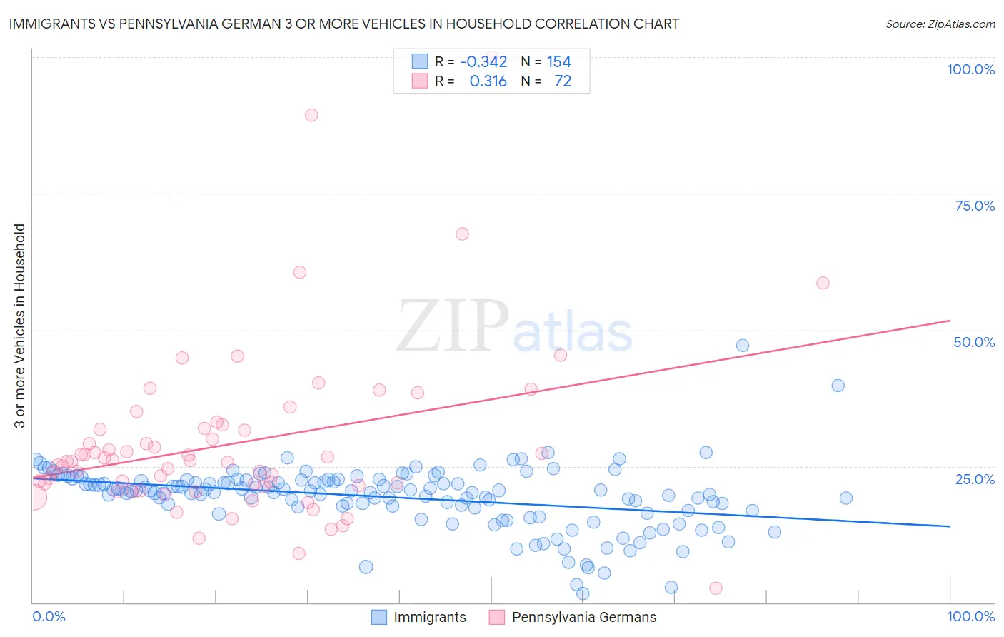 Immigrants vs Pennsylvania German 3 or more Vehicles in Household