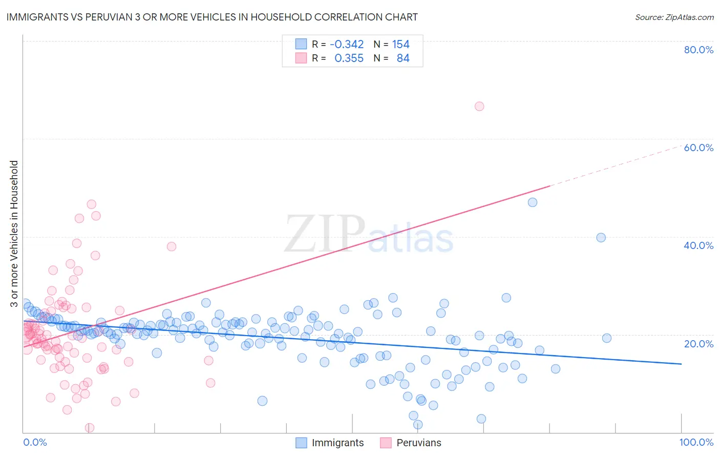 Immigrants vs Peruvian 3 or more Vehicles in Household