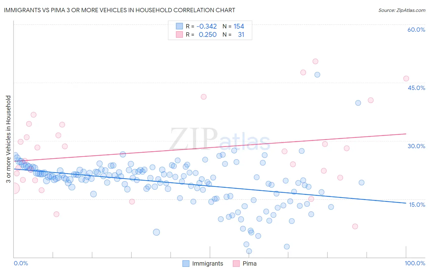 Immigrants vs Pima 3 or more Vehicles in Household