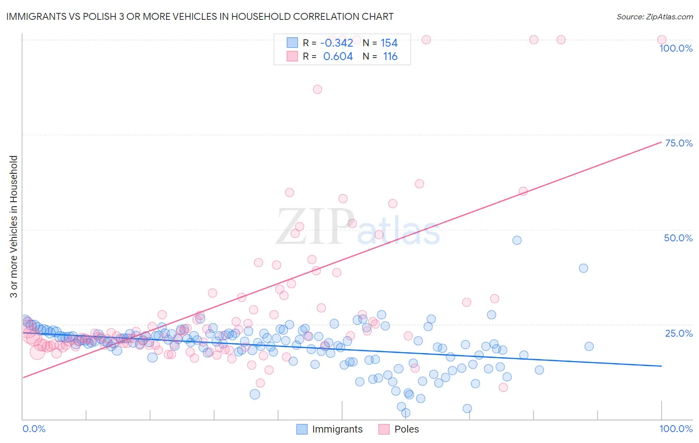 Immigrants vs Polish 3 or more Vehicles in Household