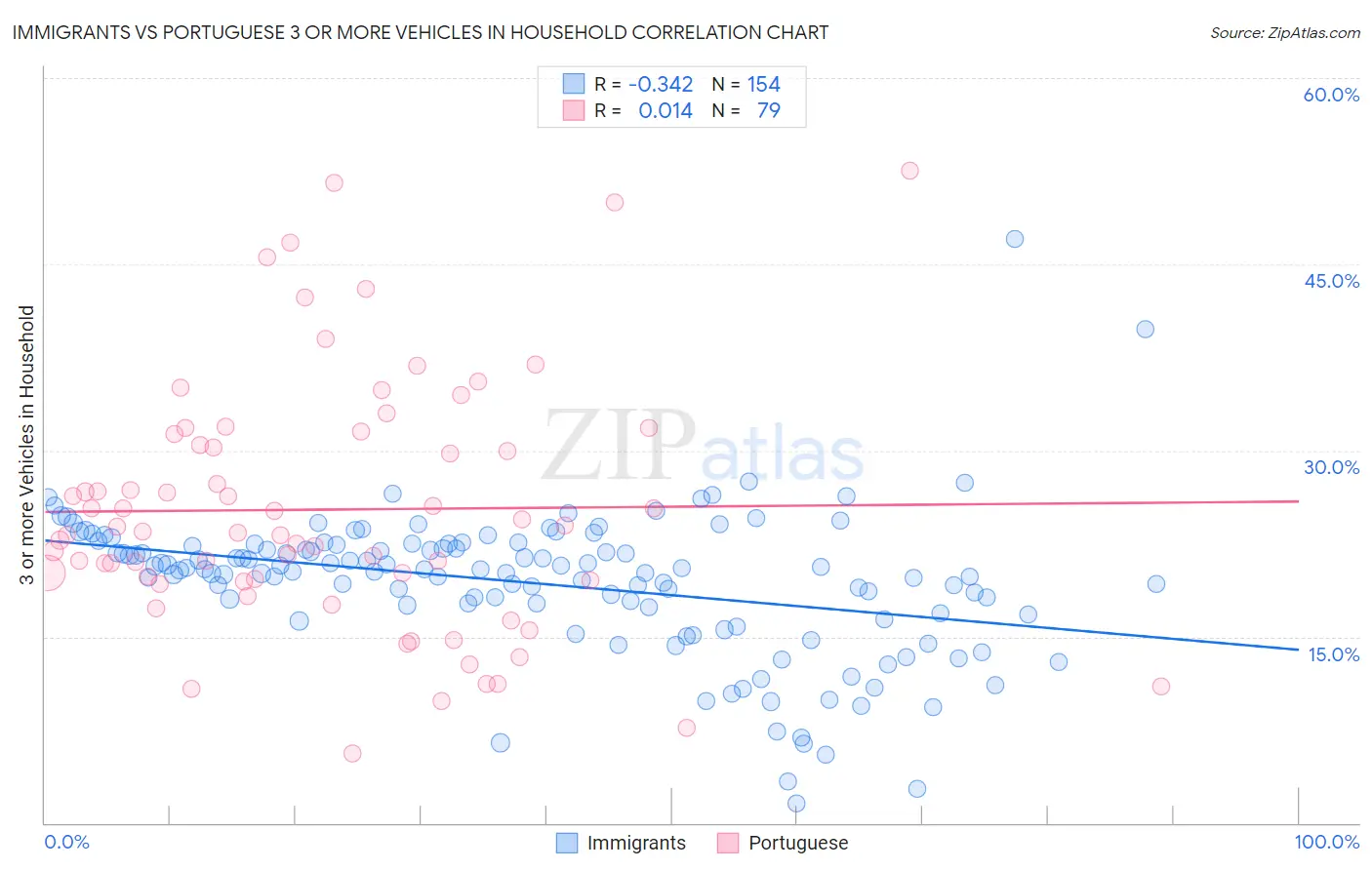 Immigrants vs Portuguese 3 or more Vehicles in Household