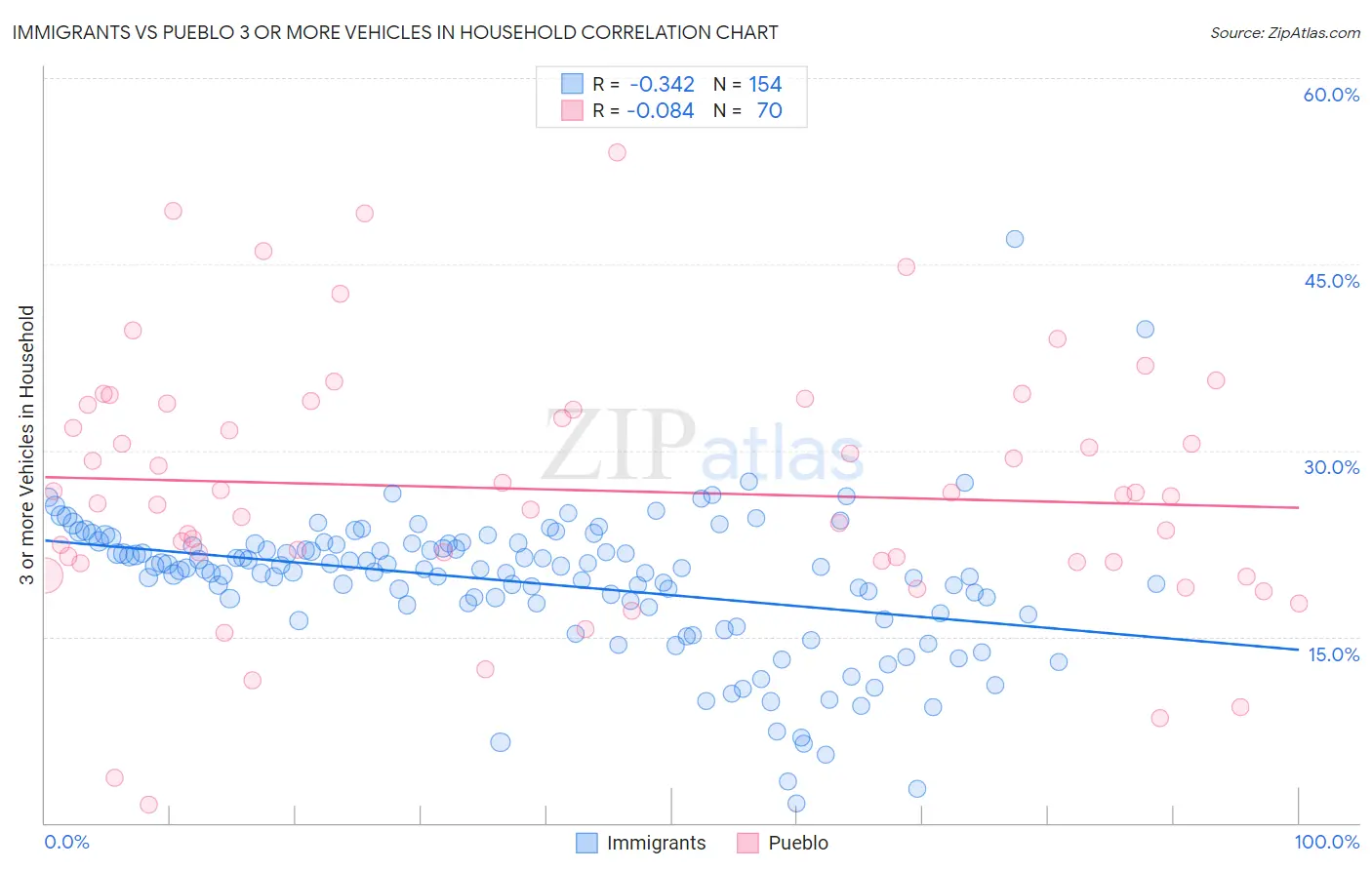 Immigrants vs Pueblo 3 or more Vehicles in Household