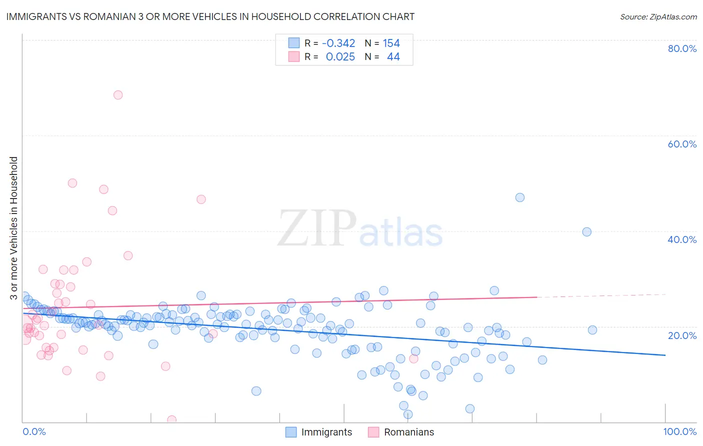 Immigrants vs Romanian 3 or more Vehicles in Household