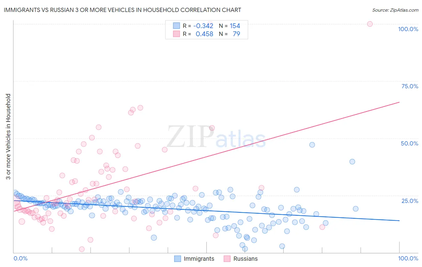 Immigrants vs Russian 3 or more Vehicles in Household