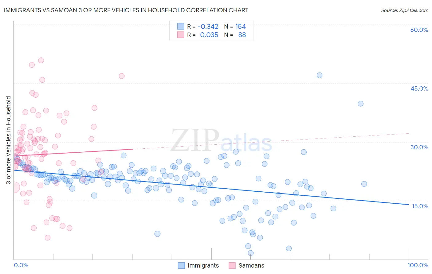 Immigrants vs Samoan 3 or more Vehicles in Household