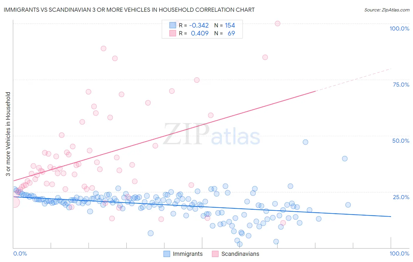 Immigrants vs Scandinavian 3 or more Vehicles in Household