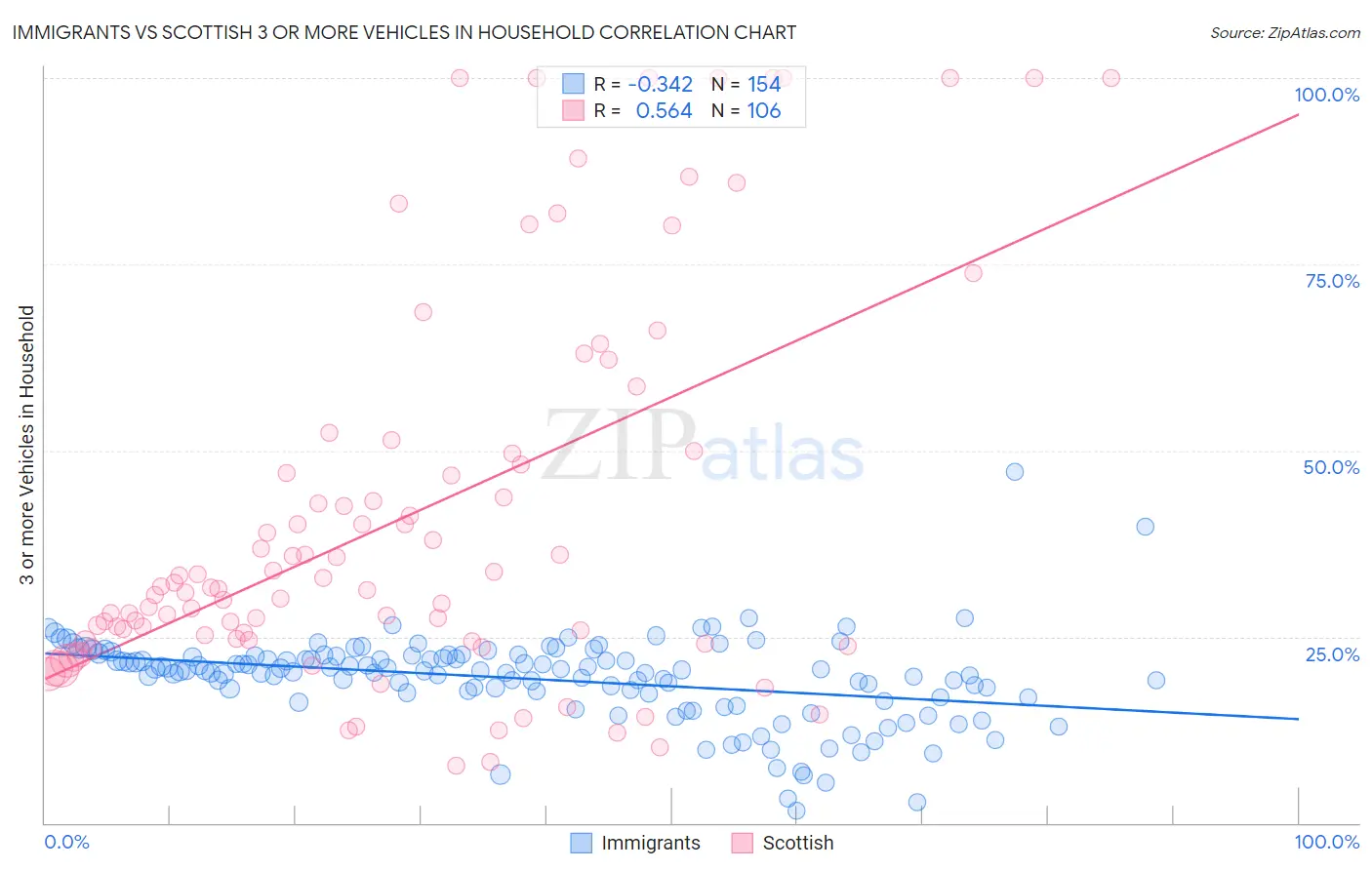 Immigrants vs Scottish 3 or more Vehicles in Household
